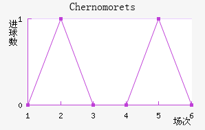 Chernomorets