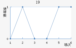 U19