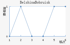 Belshina Bobruisk