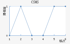 CSMS