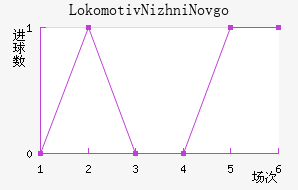Lokomotiv Nizhni Novgorod