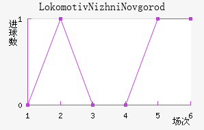 Lokomotiv Nizhni Novgorod