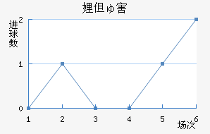 沙赫坤度若近六场进球走势