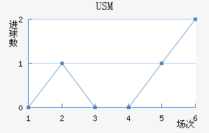 USM