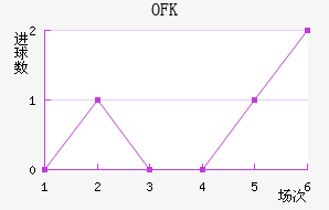 OFKиս