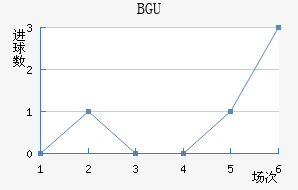 BGU