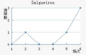 Salgueiros