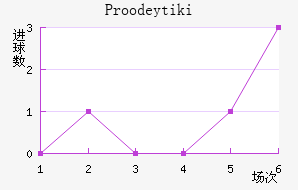 Proodeytiki