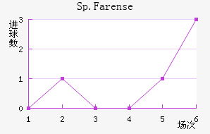 Sp.Farense