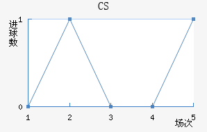 CS