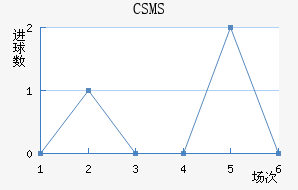 CSMS