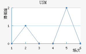 USM