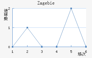 Zag ebie
