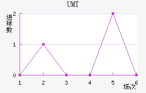 UMT