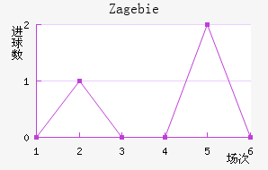 Zag ebie
