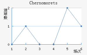 Chernomorets
