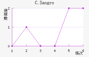 C.Sangro