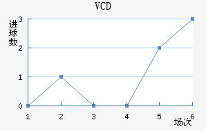 VCD