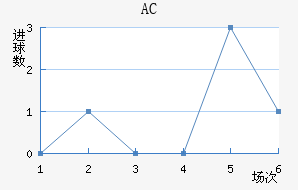 AC