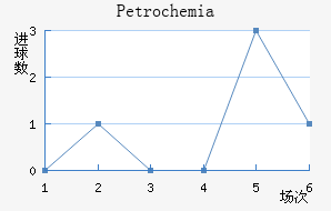 Petrochemia