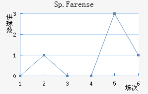 Sp.Farense