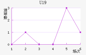U19