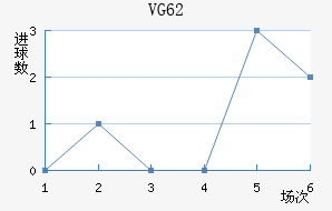 VG 62