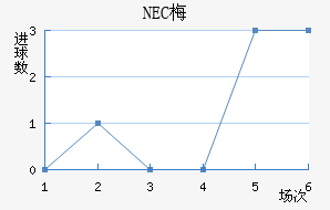 NEC÷
