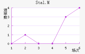 Stal.M