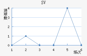 SV