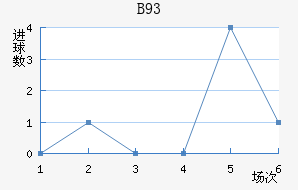 B93