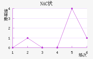 NAC״