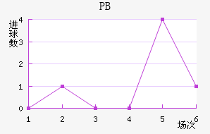 PB