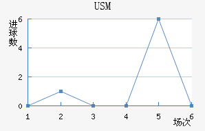 USM