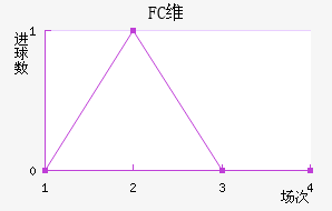 FCά