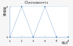 Chernomorets