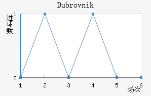 Dubrovnik