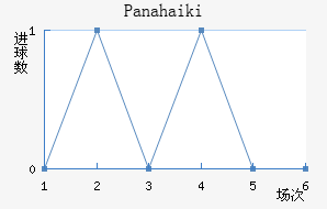 Panahaiki