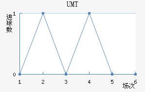 UMT
