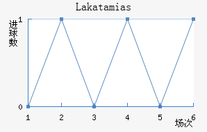 Lakatamias