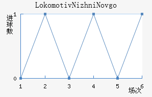 Lokomotiv Nizhni Novgorod