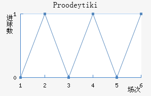 Proodeytiki