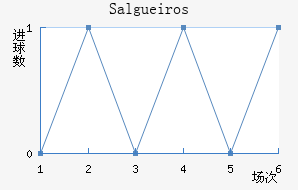 Salgueiros