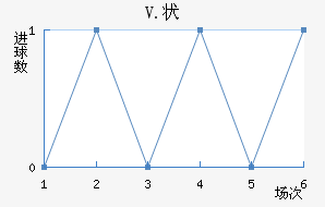 V.״