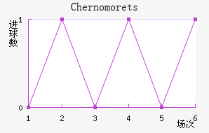 Chernomorets