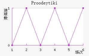 Proodeytiki