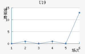 U19