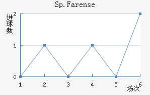 Sp.Farense
