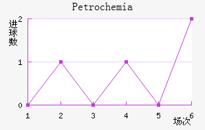 Petrochemia