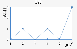 B93